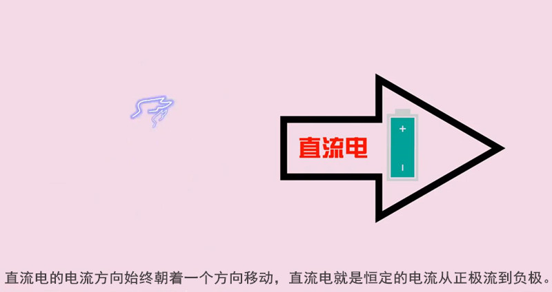 直流電的電流方向始終朝著一個方向移動，直流電就是恒定的電流從正極流到負極。