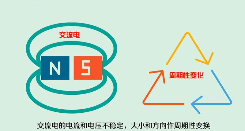  交流電的電流和電壓不穩(wěn)定，大小和方向作周期性變換。