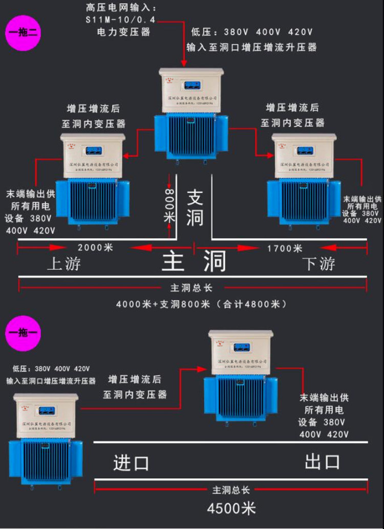 遠(yuǎn)距離隧道施工，可根據(jù)隧道距離選用一拖一以及一拖二等方案解決遠(yuǎn)距離輸電問題