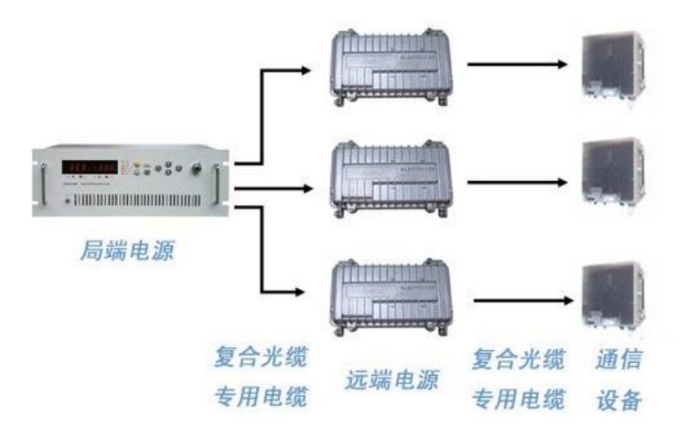 在通信光纖拉遠(yuǎn)技術(shù)中，直流遠(yuǎn)程供電設(shè)備的應(yīng)用