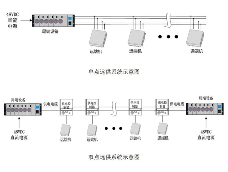 48V直流遠(yuǎn)供系統(tǒng)示意圖