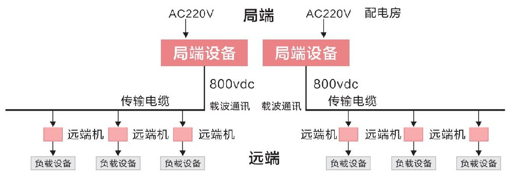 直流遠(yuǎn)距離供電系統(tǒng)的優(yōu)點(diǎn)有哪些？